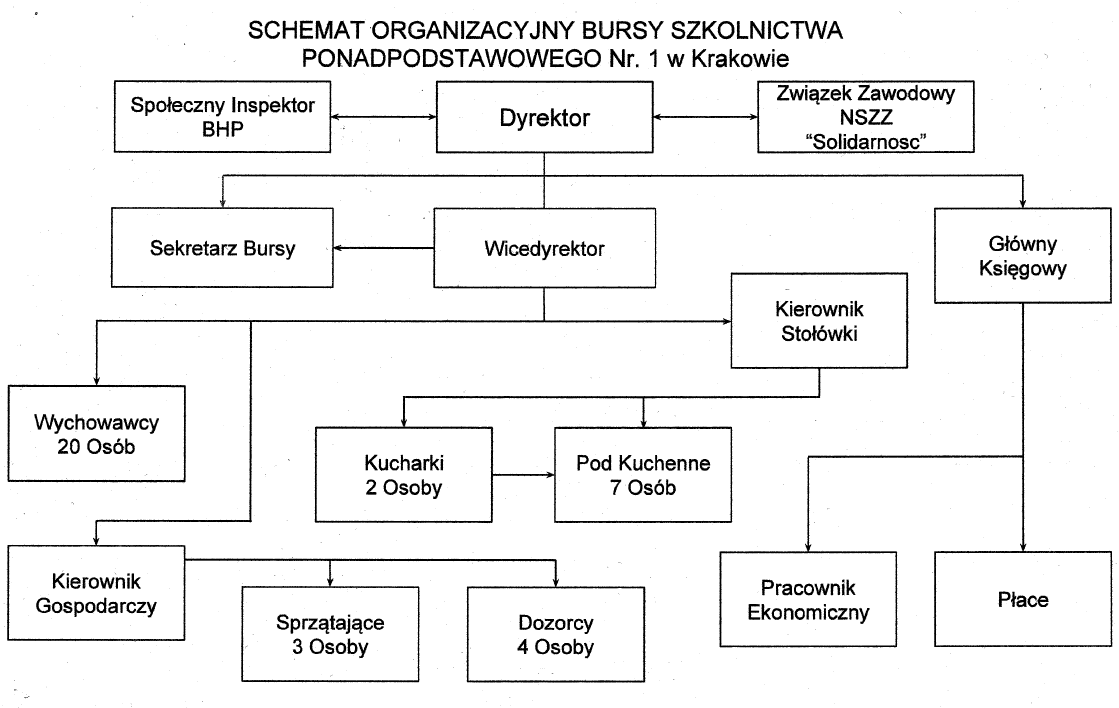 Schemat organizacyjny Bursy