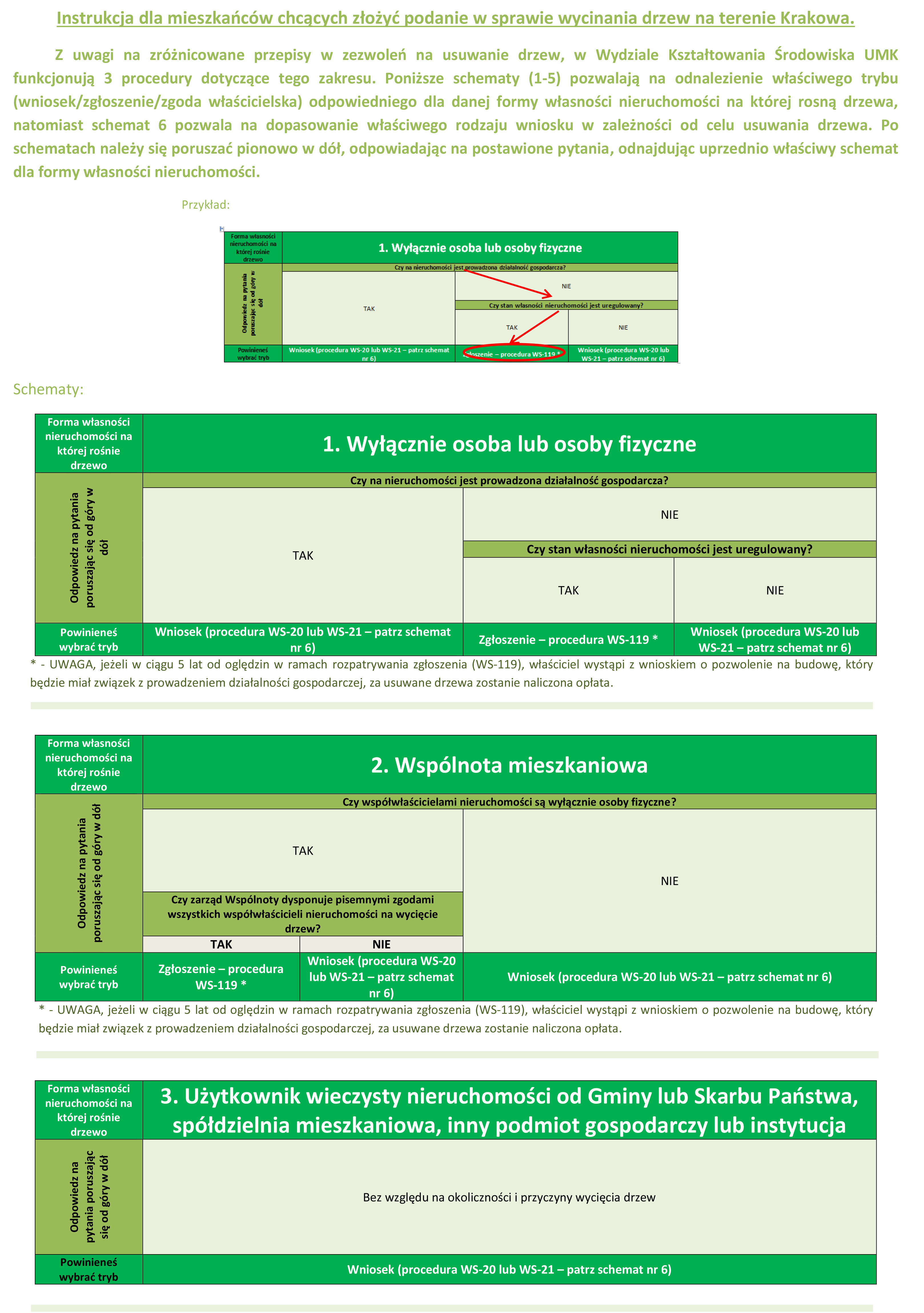 Instrukcja dla mieszkańców chcących złożyć podanie w sprawie wycinania drzew na terenie Krakowa. Z uwagi na zróżnicowane przepisy w zezwoleń na usuwanie drzew, w Wydziale Kształtowania Środowiska UMK funkcjonują 3 procedury dotyczące tego zakresu. Poniższe schematy (1-5) pozwalają na odnalezienie właściwego trybu (wniosek/zgłoszenie/zgoda właścicielska) odpowiedniego dla danej formy własności nieruchomości na której rosną drzewa, natomiast schemat 6 pozwala na dopasowanie właściwego rodzaju wniosku w zależności od celu usuwania drzewa. Po schematach należy się poruszać pionowo w dół, odpowiadając na postawione pytania, odnajdując uprzednio właściwy schemat dla formy własności nieruchomości.