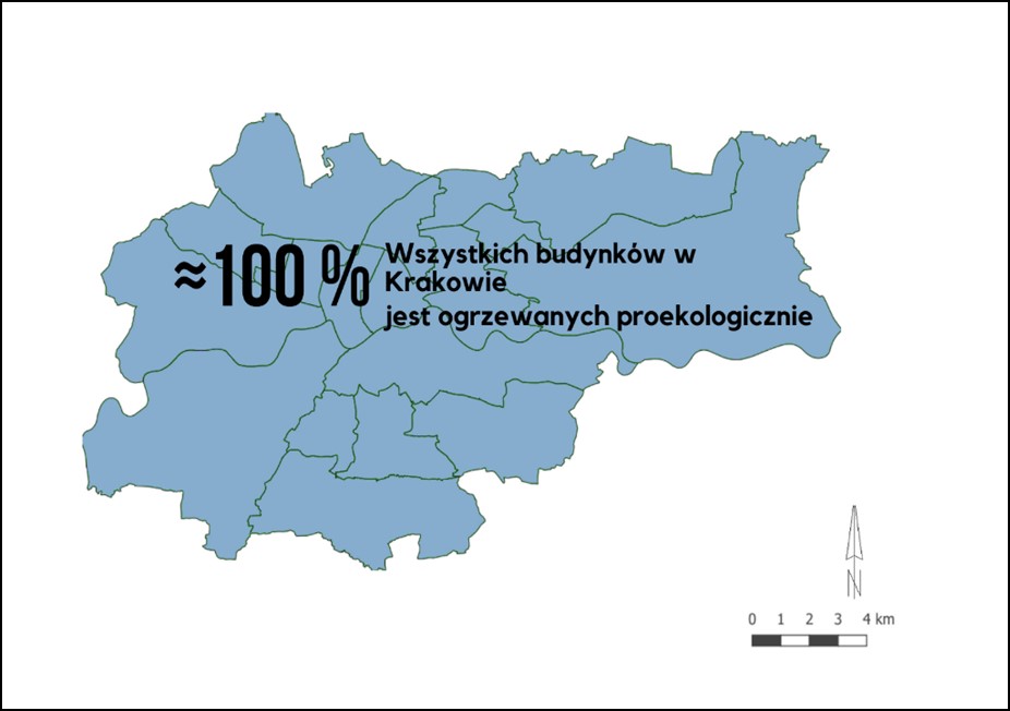 Grafika przedstawiająca udział budynków ogrzewanych proekologicznie w Krakowie.