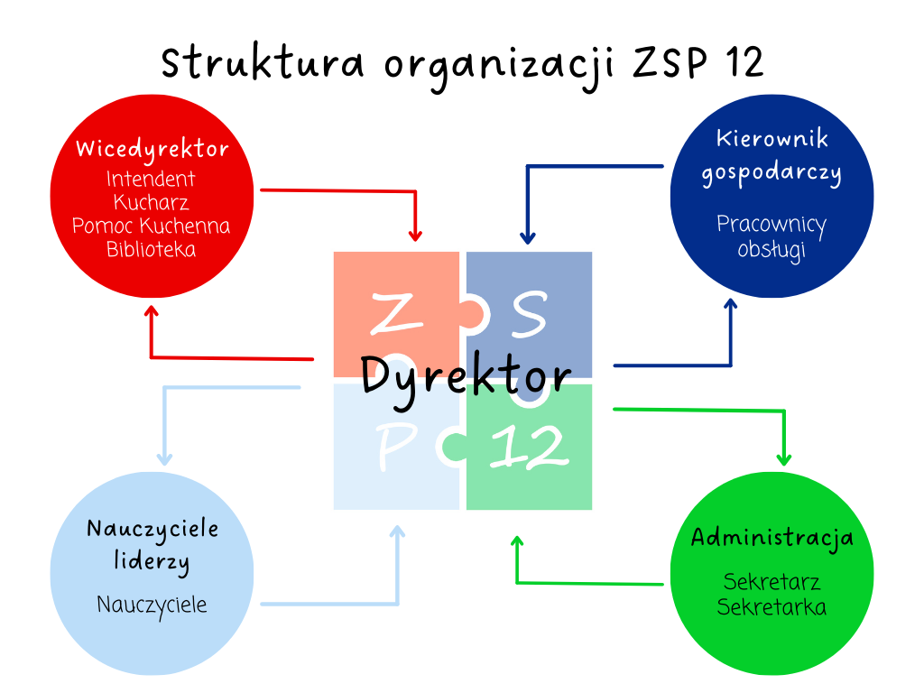 Struktura organizacyjna ZSP12