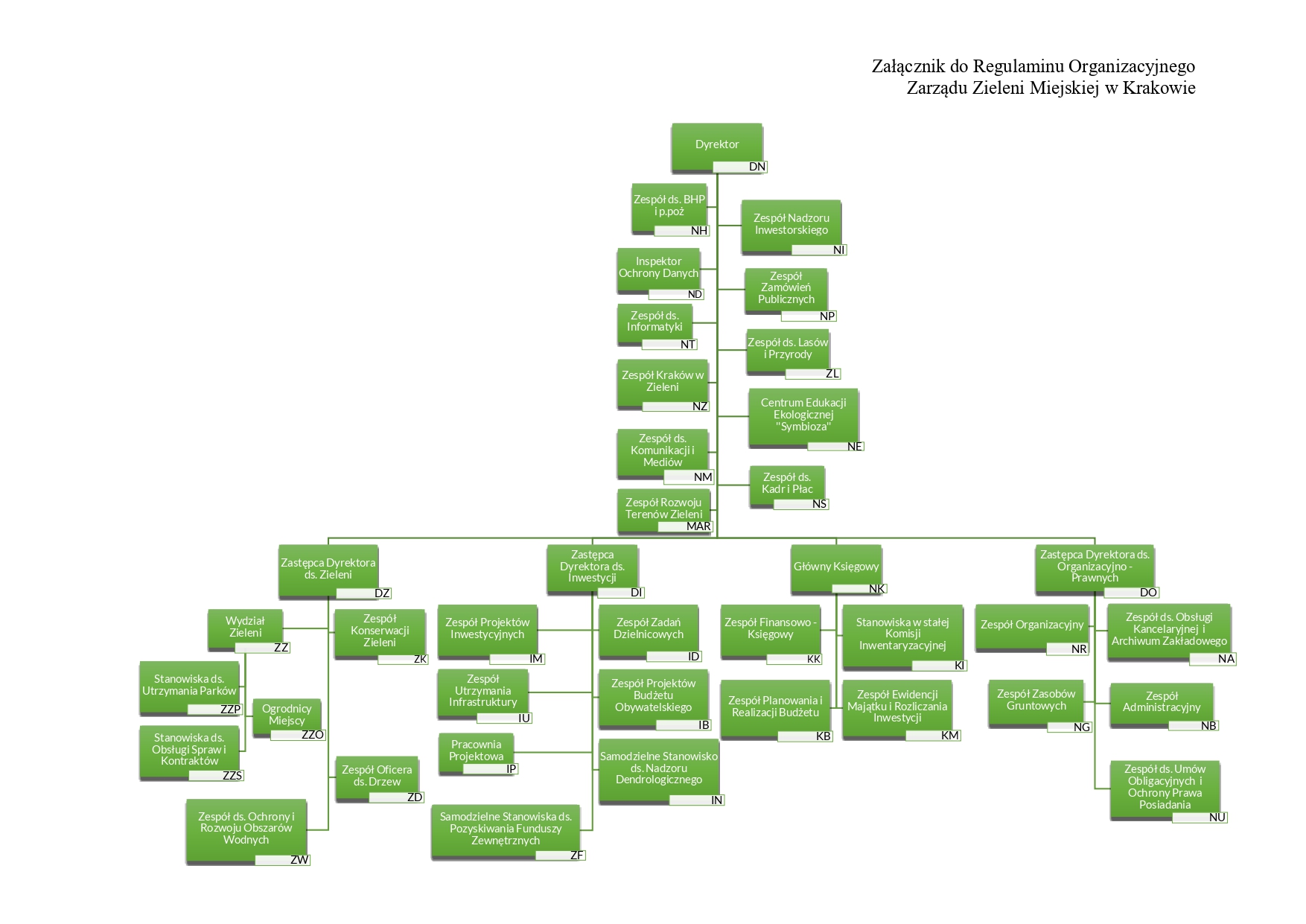 Schemat organizacyjny ZZM