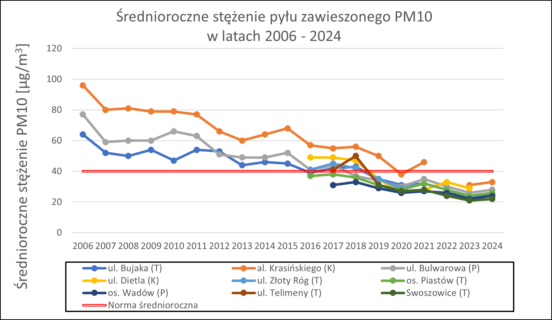 Średnioroczne stężenie pyłu zawieszonego PM10 w latach 2006-2024