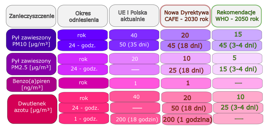Obecne normy jakości powietrza, normy CAFE od 2030 roku i rekomendacje WHO