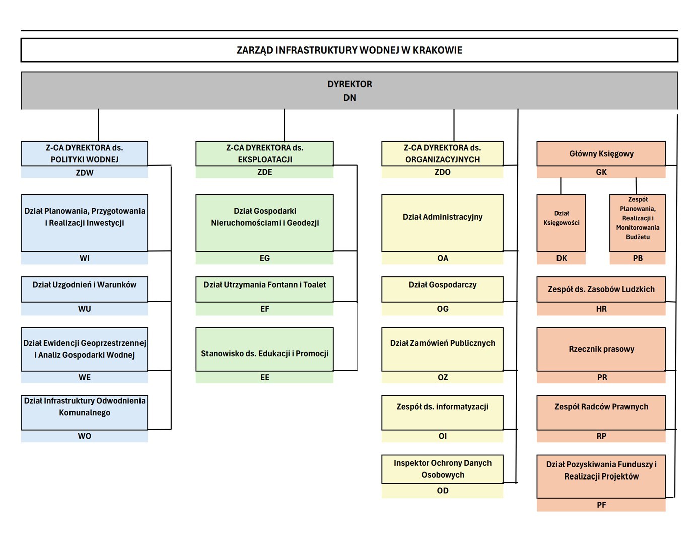 schemat organizacyjny
